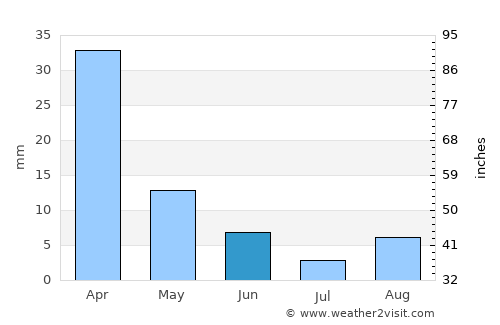 Masvingo average rain in June