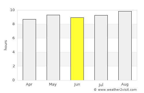 Masvingo average rain in June