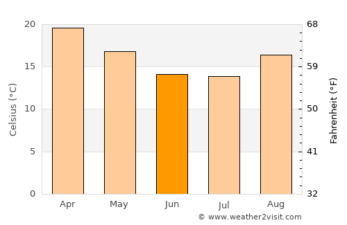 Masvingo average temperature in June