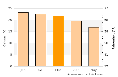 Masvingo average temperature in March