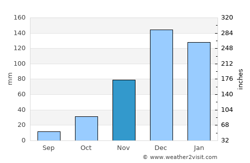 Masvingo average rain in November