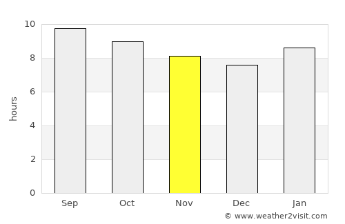 Masvingo average rain in November
