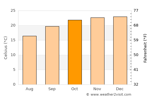 Masvingo average temperature in October