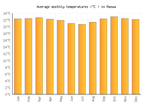 Maswa average temperature chart (Celsius)