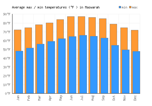 Maswarah average minimum / maximum temperatures (Fahrenheit)
