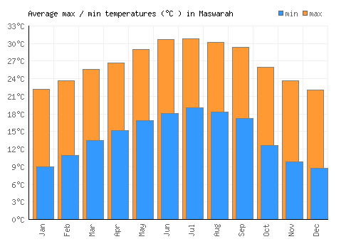 Maswarah average minimum / maximum temperatures (Celsius)