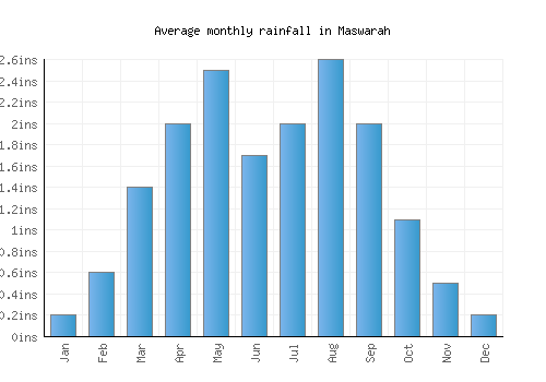 Maswarah monthly rainfall chart (inches)