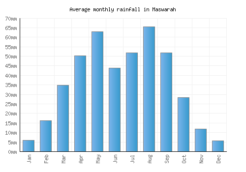 Maswarah monthly rainfall chart (mm)