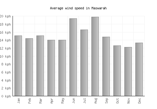 Maswarah average winspeed by month (km/h)