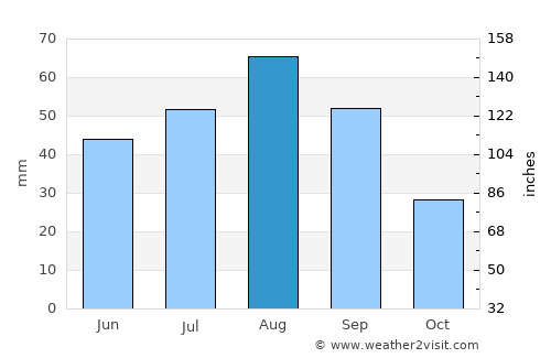 Maswarah average rain in August