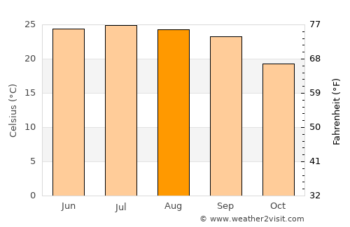 Maswarah average temperature in August