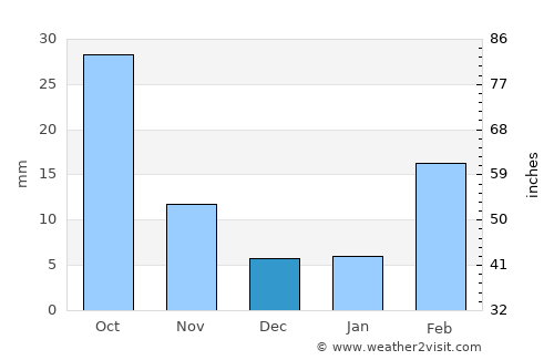 Maswarah average rain in December