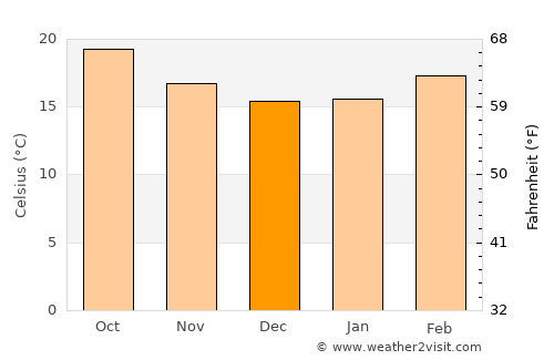 Maswarah average temperature in December