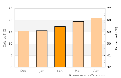 Maswarah average temperature in February