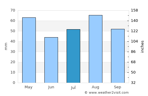 Maswarah average rain in July