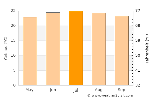 Maswarah average temperature in July