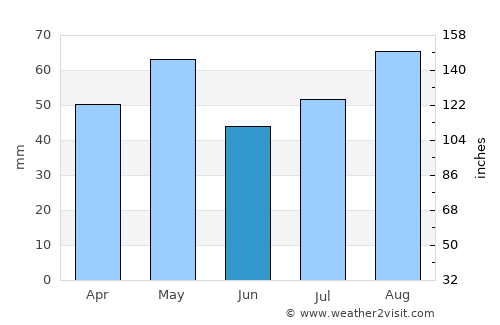 Maswarah average rain in June