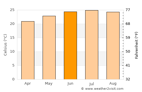 Maswarah average temperature in June