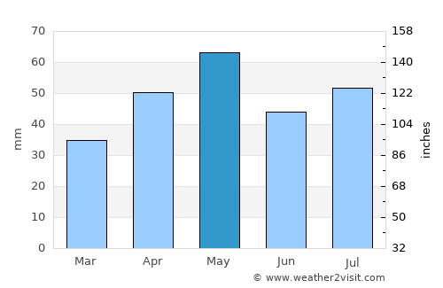 Maswarah average rain in May