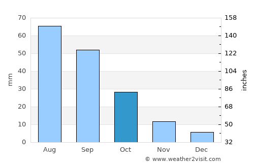 Maswarah average rain in October