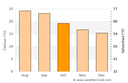 Maswarah average temperature in October