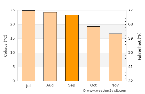 Maswarah average temperature in September