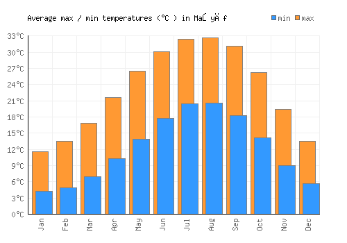 Maşyāf average minimum / maximum temperatures (Celsius)