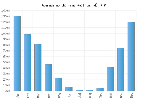 Maşyāf monthly rainfall chart (mm)