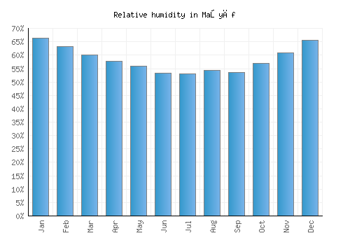 Maşyāf relative humidity averages