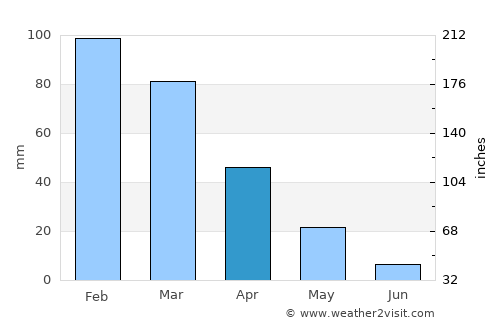 Maşyāf average rain in April