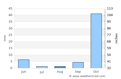 Maşyāf average rain in August