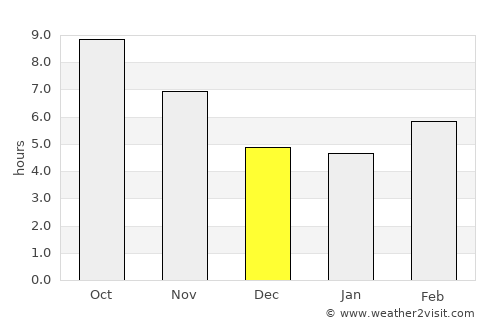 Maşyāf average rain in December