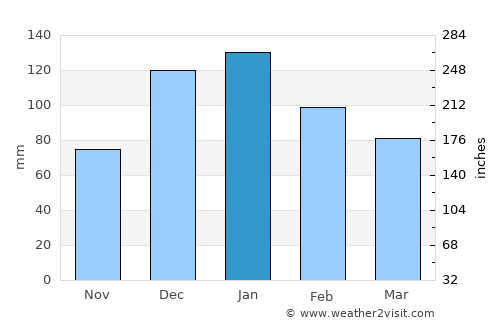 Maşyāf average rain in January