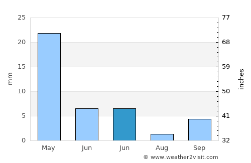 Maşyāf average rain in June