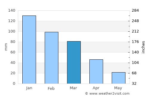 Maşyāf average rain in March