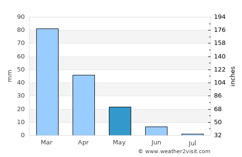 Maşyāf average rain in May