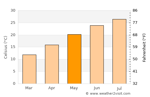 Maşyāf average temperature in May