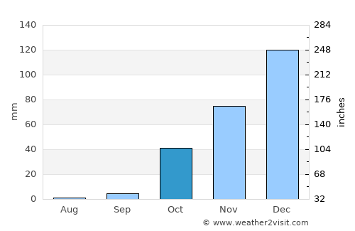 Maşyāf average rain in October