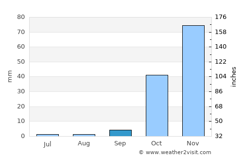 Maşyāf average rain in September