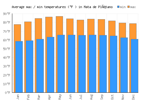 Mata de Plátano average minimum / maximum temperatures (Fahrenheit)