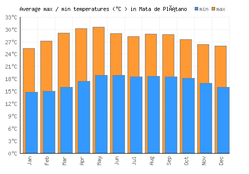 Mata de Plátano average minimum / maximum temperatures (Celsius)