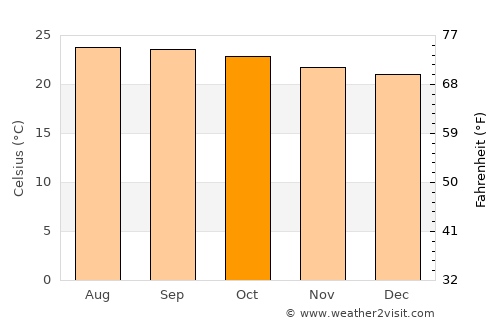 Mata de Plátano average temperature in October