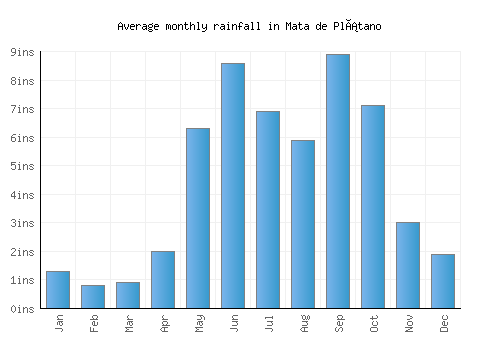 Mata de Plátano monthly rainfall chart (inches)