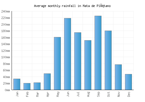 Mata de Plátano monthly rainfall chart (mm)