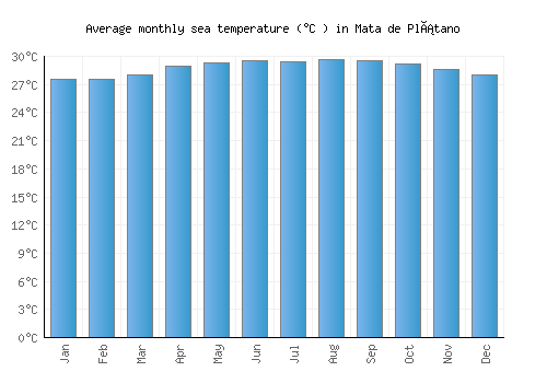 Mata de Plátano average sea temperature chart (Celsius)