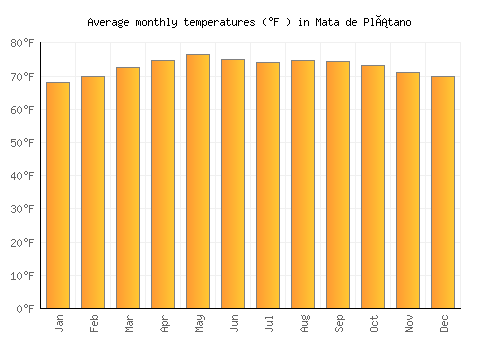 Mata de Plátano average temperature chart (Fahrenheit)