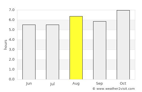 Mata de São João average rain in August