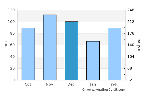 Mata de São João average rain in December