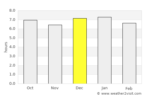 Mata de São João average rain in December