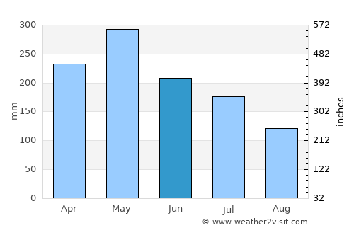 Mata de São João average rain in June